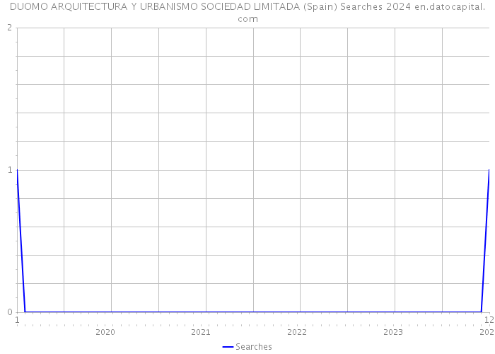 DUOMO ARQUITECTURA Y URBANISMO SOCIEDAD LIMITADA (Spain) Searches 2024 