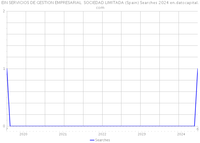 EIN SERVICIOS DE GESTION EMPRESARIAL SOCIEDAD LIMITADA (Spain) Searches 2024 