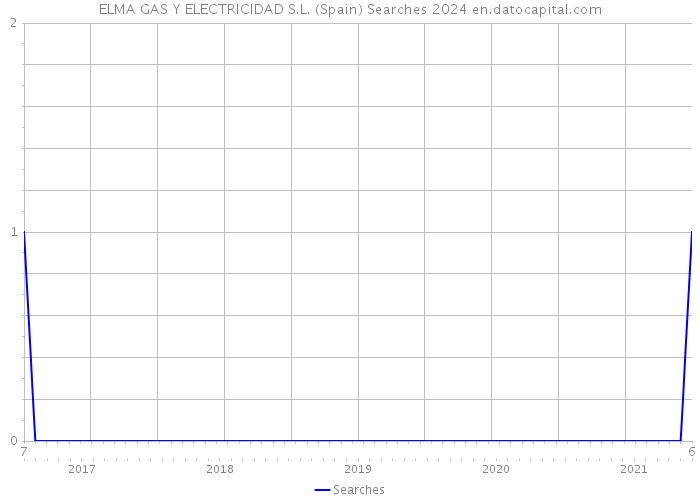ELMA GAS Y ELECTRICIDAD S.L. (Spain) Searches 2024 