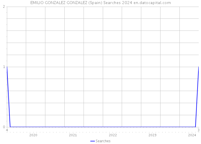 EMILIO GONZALEZ GONZALEZ (Spain) Searches 2024 