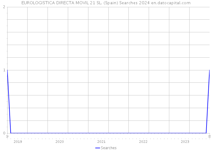 EUROLOGISTICA DIRECTA MOVIL 21 SL. (Spain) Searches 2024 