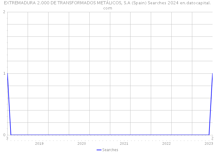 EXTREMADURA 2.000 DE TRANSFORMADOS METÁLICOS, S.A (Spain) Searches 2024 