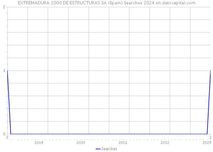 EXTREMADURA 2000 DE ESTRUCTURAS SA (Spain) Searches 2024 