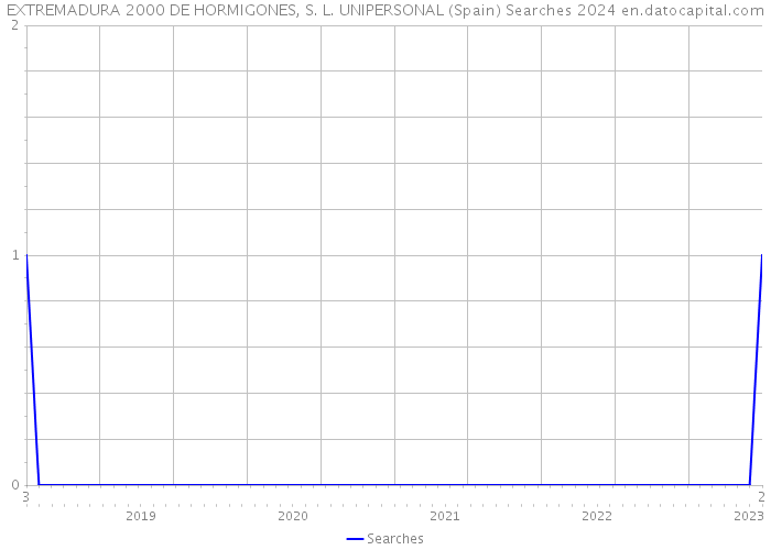 EXTREMADURA 2000 DE HORMIGONES, S. L. UNIPERSONAL (Spain) Searches 2024 