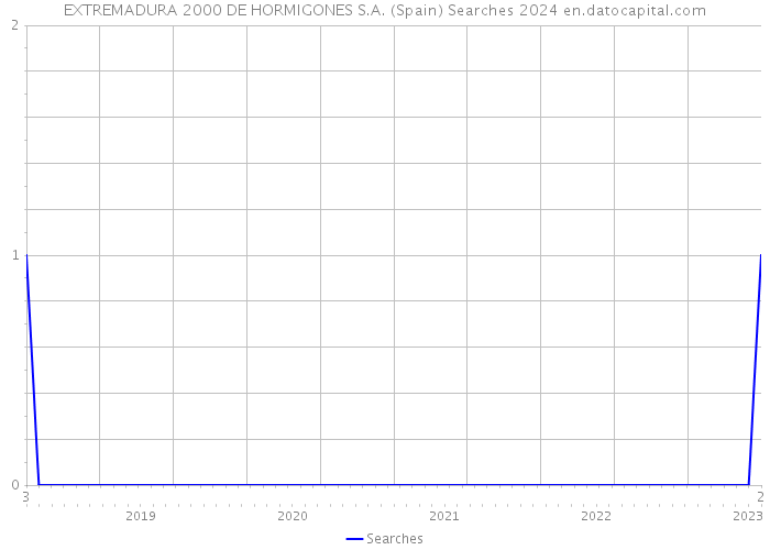 EXTREMADURA 2000 DE HORMIGONES S.A. (Spain) Searches 2024 