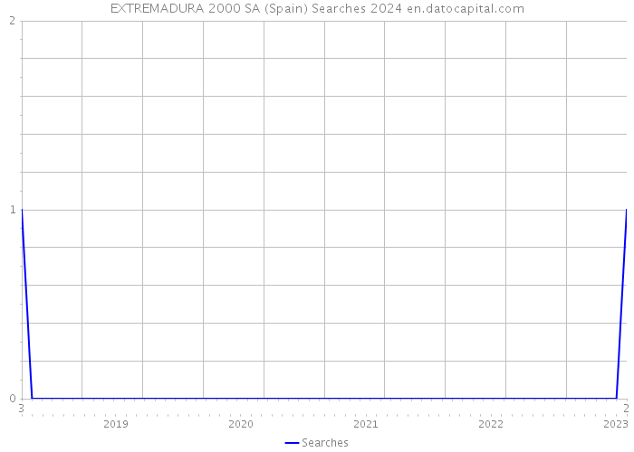 EXTREMADURA 2000 SA (Spain) Searches 2024 