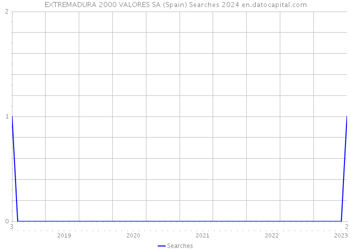 EXTREMADURA 2000 VALORES SA (Spain) Searches 2024 