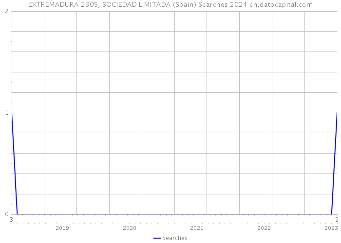 EXTREMADURA 2305, SOCIEDAD LIMITADA (Spain) Searches 2024 