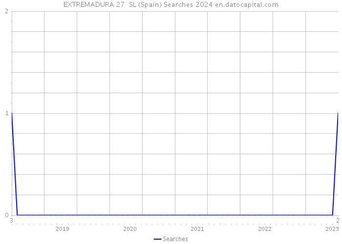EXTREMADURA 27 SL (Spain) Searches 2024 