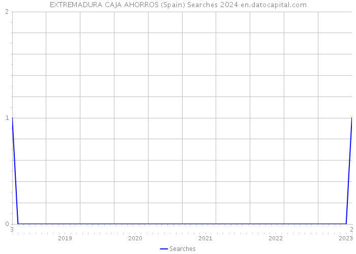 EXTREMADURA CAJA AHORROS (Spain) Searches 2024 