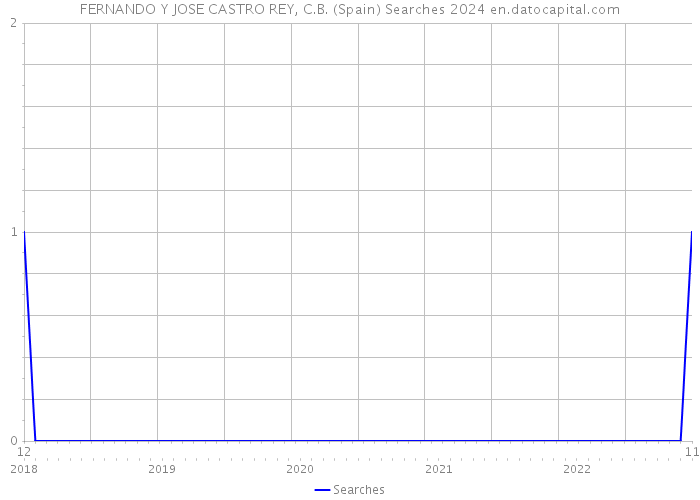 FERNANDO Y JOSE CASTRO REY, C.B. (Spain) Searches 2024 