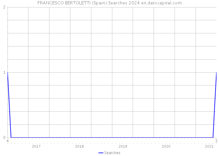FRANCESCO BERTOLETTI (Spain) Searches 2024 