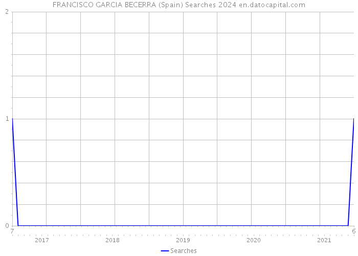 FRANCISCO GARCIA BECERRA (Spain) Searches 2024 