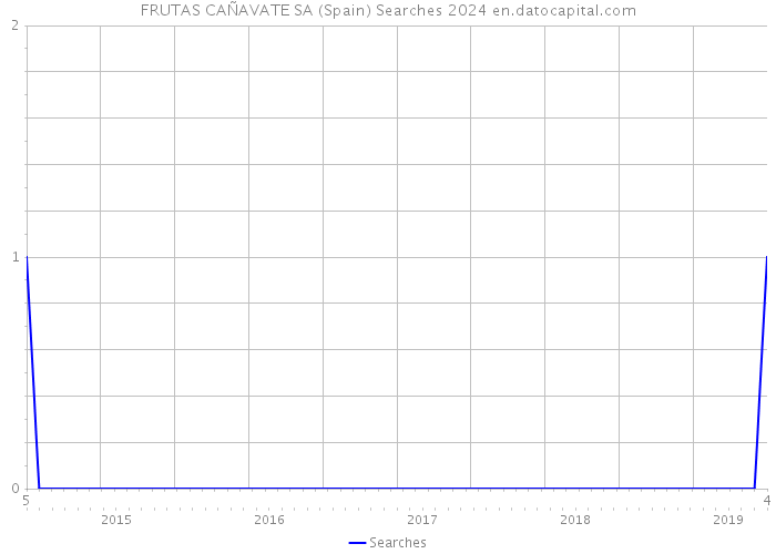 FRUTAS CAÑAVATE SA (Spain) Searches 2024 