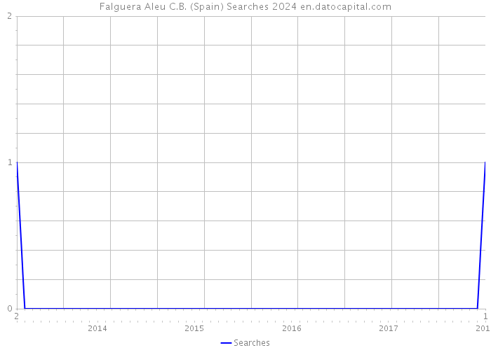 Falguera Aleu C.B. (Spain) Searches 2024 