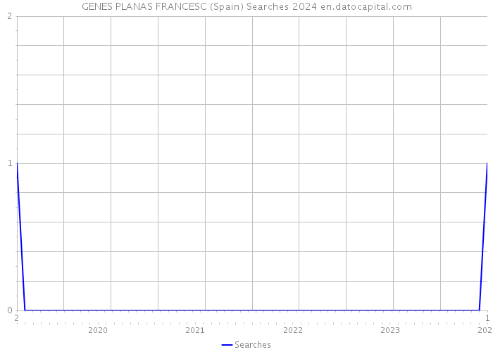 GENES PLANAS FRANCESC (Spain) Searches 2024 
