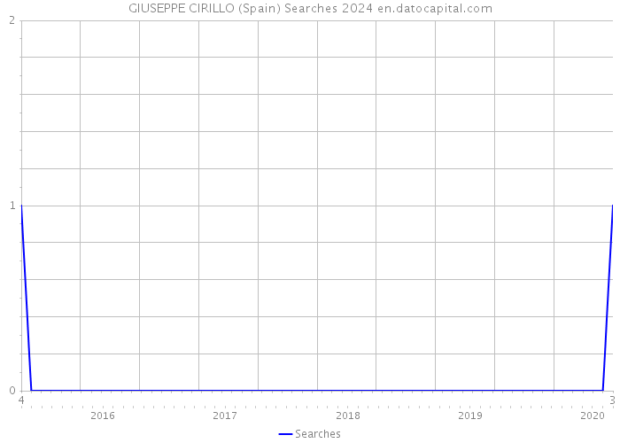 GIUSEPPE CIRILLO (Spain) Searches 2024 