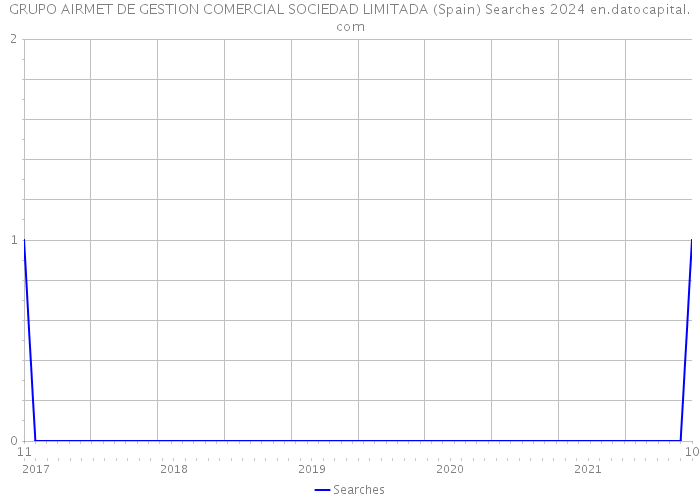 GRUPO AIRMET DE GESTION COMERCIAL SOCIEDAD LIMITADA (Spain) Searches 2024 