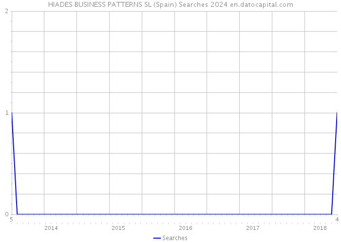 HIADES BUSINESS PATTERNS SL (Spain) Searches 2024 