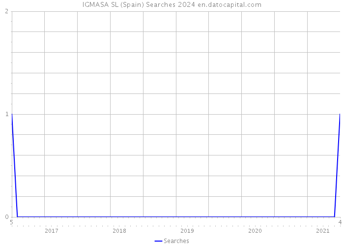 IGMASA SL (Spain) Searches 2024 