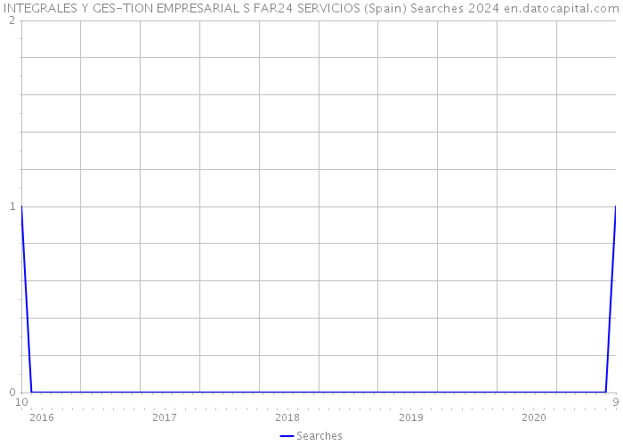 INTEGRALES Y GES-TION EMPRESARIAL S FAR24 SERVICIOS (Spain) Searches 2024 