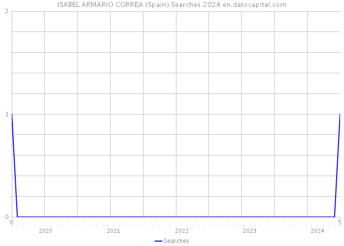 ISABEL ARMARIO CORREA (Spain) Searches 2024 