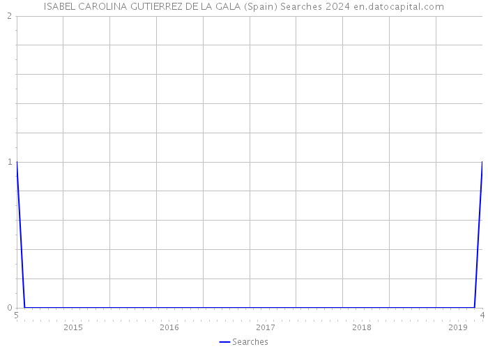 ISABEL CAROLINA GUTIERREZ DE LA GALA (Spain) Searches 2024 