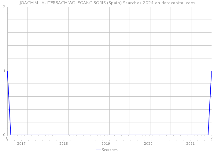 JOACHIM LAUTERBACH WOLFGANG BORIS (Spain) Searches 2024 