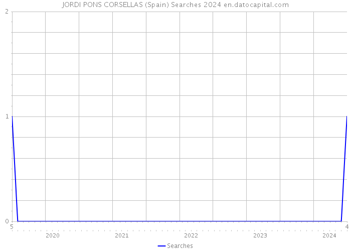 JORDI PONS CORSELLAS (Spain) Searches 2024 