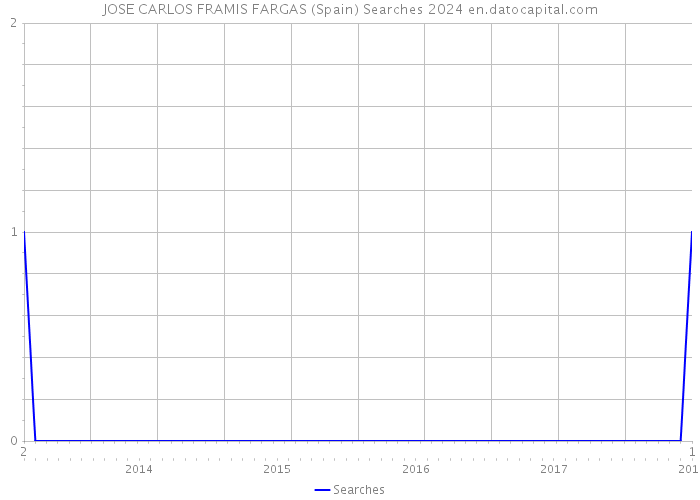 JOSE CARLOS FRAMIS FARGAS (Spain) Searches 2024 
