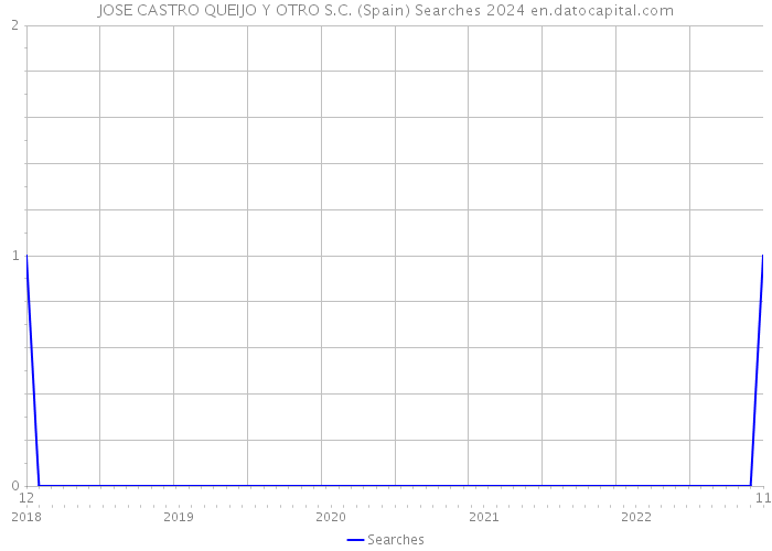 JOSE CASTRO QUEIJO Y OTRO S.C. (Spain) Searches 2024 