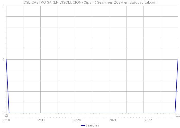 JOSE CASTRO SA (EN DISOLUCION) (Spain) Searches 2024 