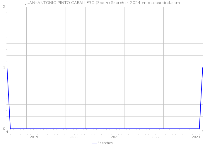 JUAN-ANTONIO PINTO CABALLERO (Spain) Searches 2024 