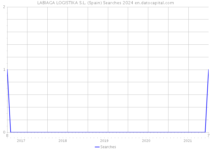 LABIAGA LOGISTIKA S.L. (Spain) Searches 2024 