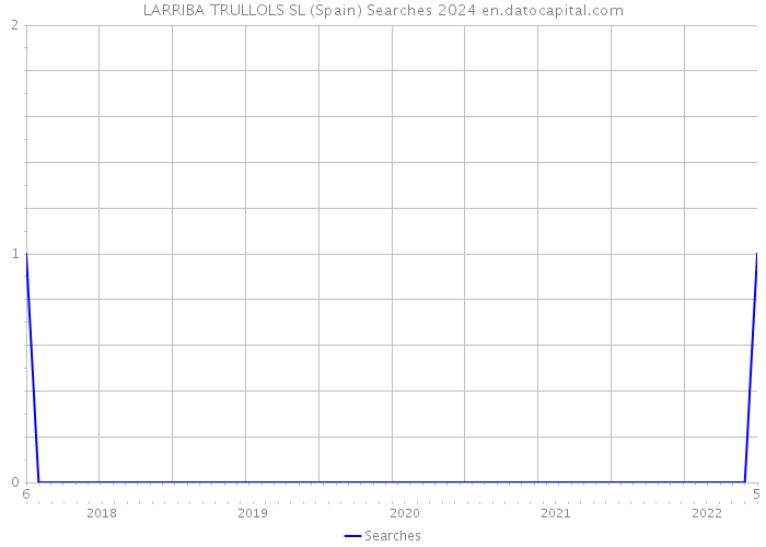 LARRIBA TRULLOLS SL (Spain) Searches 2024 