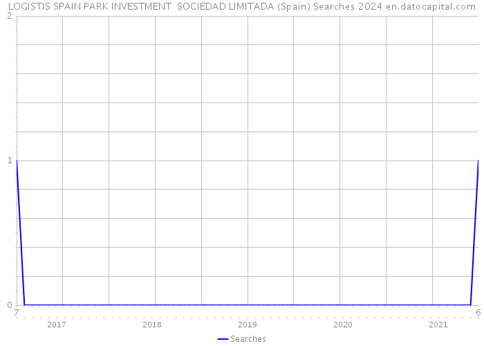 LOGISTIS SPAIN PARK INVESTMENT SOCIEDAD LIMITADA (Spain) Searches 2024 