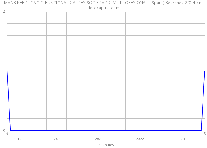 MANS REEDUCACIO FUNCIONAL CALDES SOCIEDAD CIVIL PROFESIONAL. (Spain) Searches 2024 