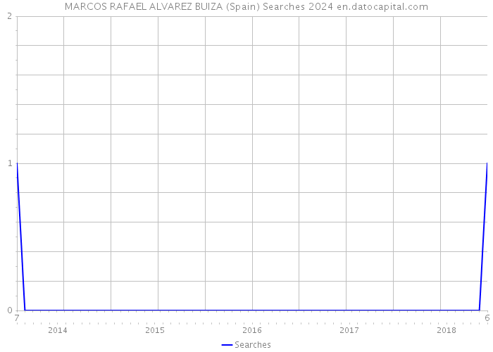 MARCOS RAFAEL ALVAREZ BUIZA (Spain) Searches 2024 