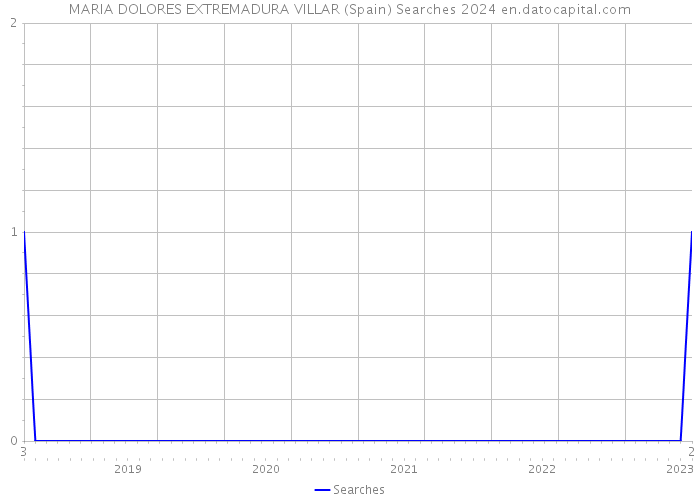 MARIA DOLORES EXTREMADURA VILLAR (Spain) Searches 2024 