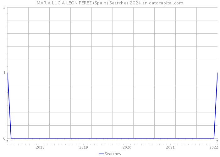 MARIA LUCIA LEON PEREZ (Spain) Searches 2024 