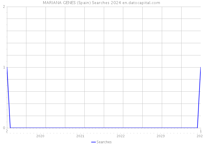 MARIANA GENES (Spain) Searches 2024 