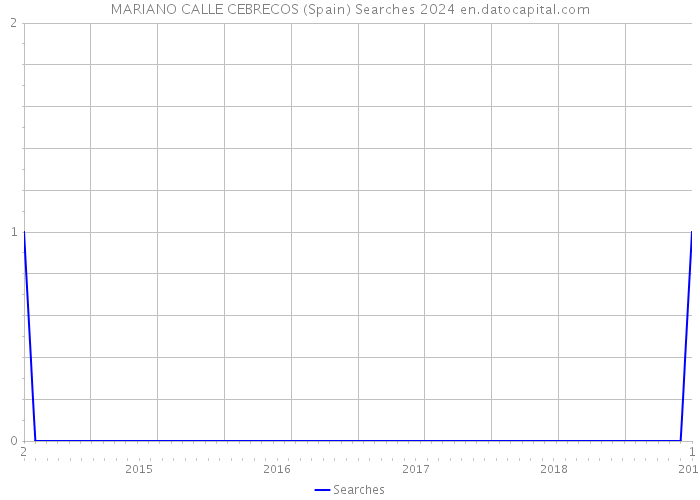 MARIANO CALLE CEBRECOS (Spain) Searches 2024 