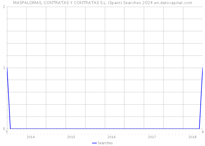 MASPALOMAS, CONTRATAS Y CONTRATAS S.L. (Spain) Searches 2024 