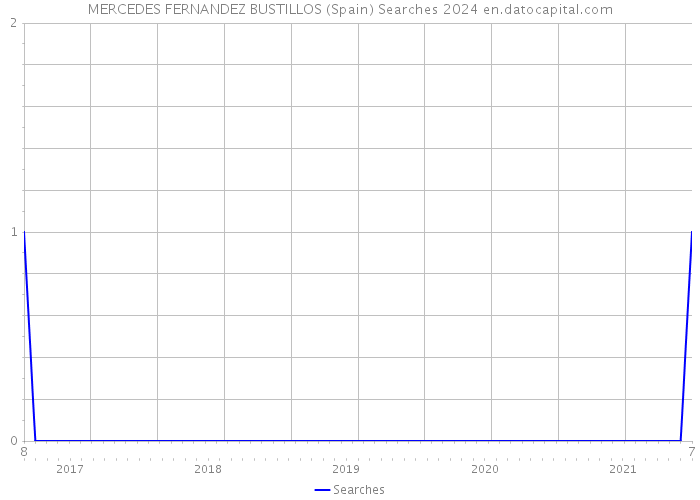 MERCEDES FERNANDEZ BUSTILLOS (Spain) Searches 2024 