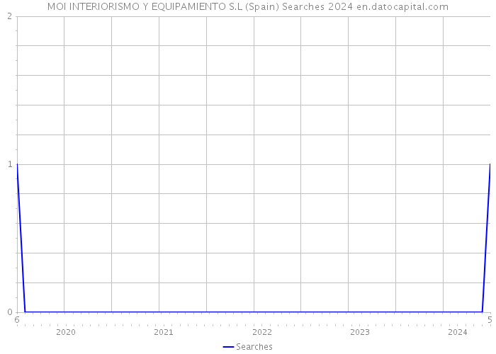 MOI INTERIORISMO Y EQUIPAMIENTO S.L (Spain) Searches 2024 