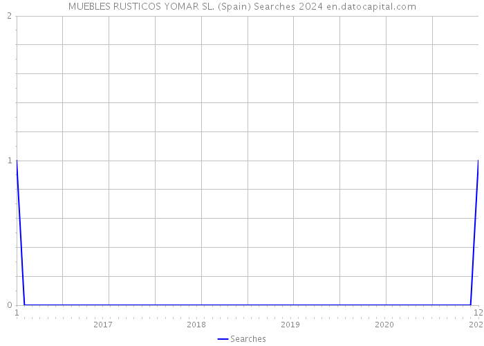 MUEBLES RUSTICOS YOMAR SL. (Spain) Searches 2024 