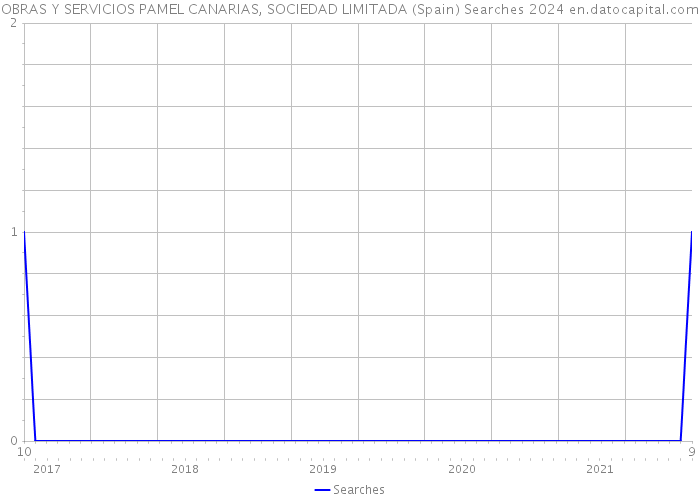 OBRAS Y SERVICIOS PAMEL CANARIAS, SOCIEDAD LIMITADA (Spain) Searches 2024 