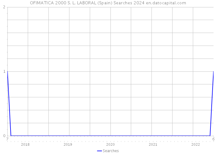 OFIMATICA 2000 S. L. LABORAL (Spain) Searches 2024 