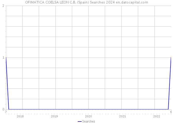 OFIMATICA COELSA LEON C.B. (Spain) Searches 2024 