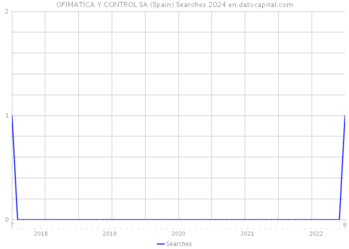 OFIMATICA Y CONTROL SA (Spain) Searches 2024 